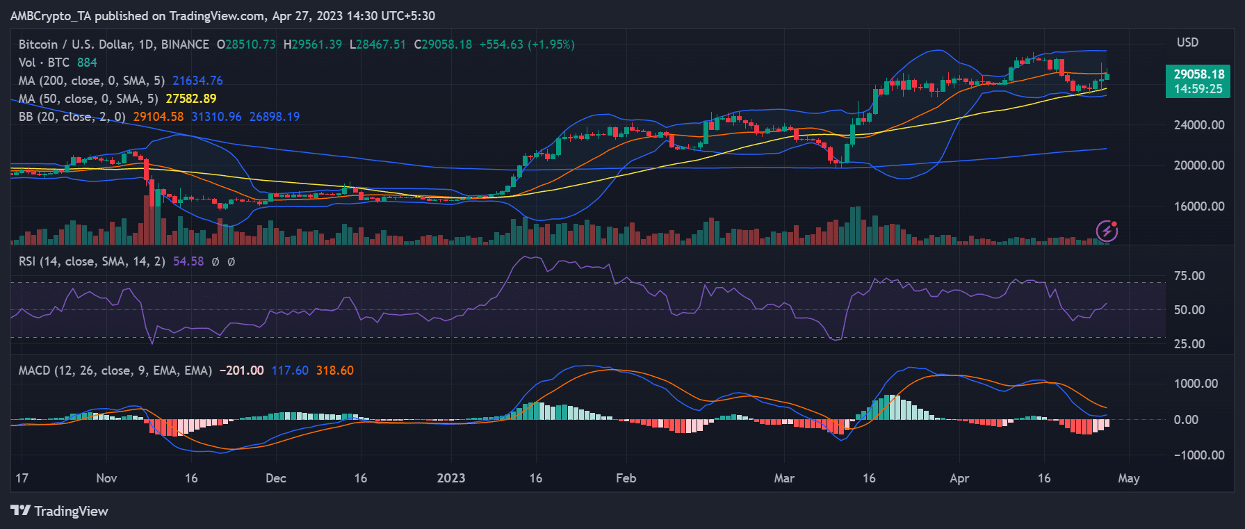 BTC/USD 일일 시간대 가격 변동