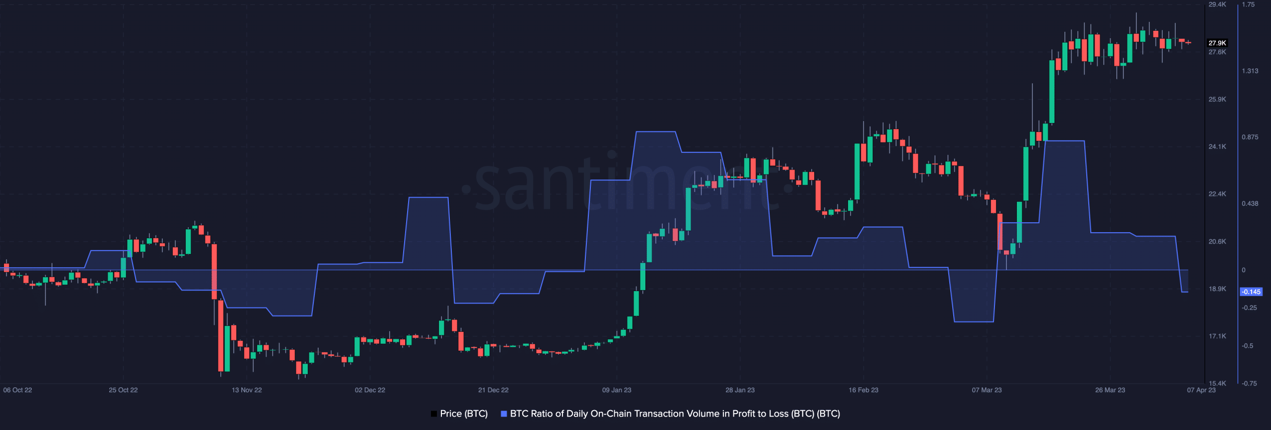 이익과 손실의 BTC 가격과 비트코인 ​​거래량