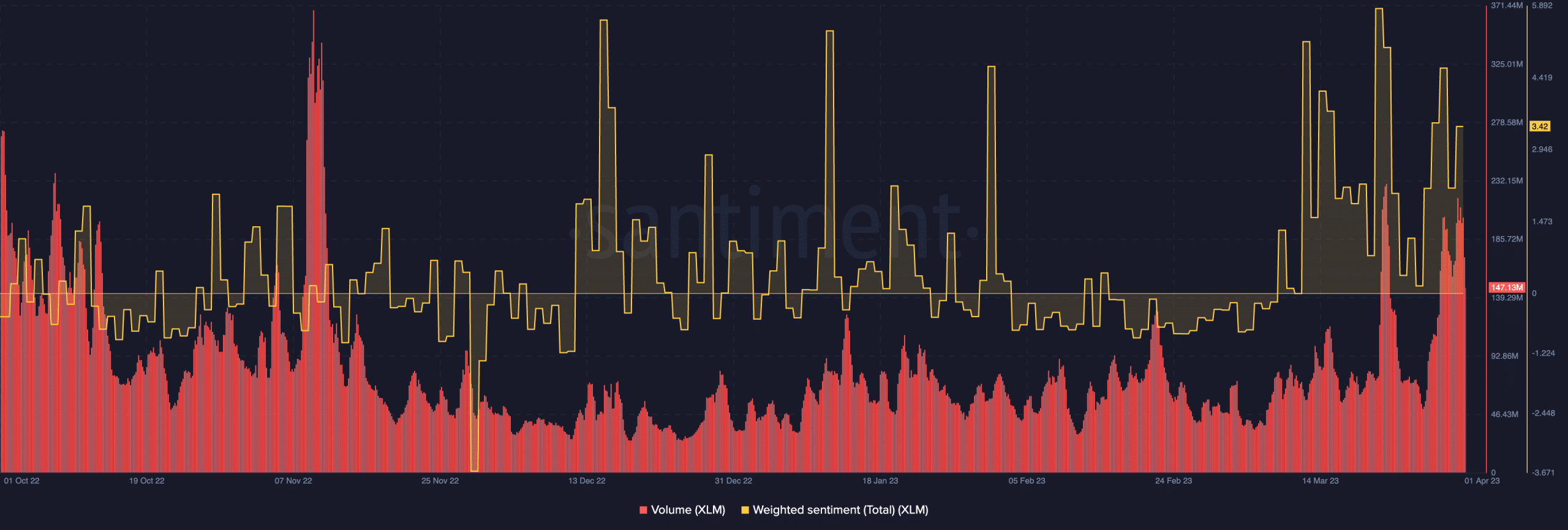 스텔라 루멘 [XLM] 볼륨 및 가중치 감정