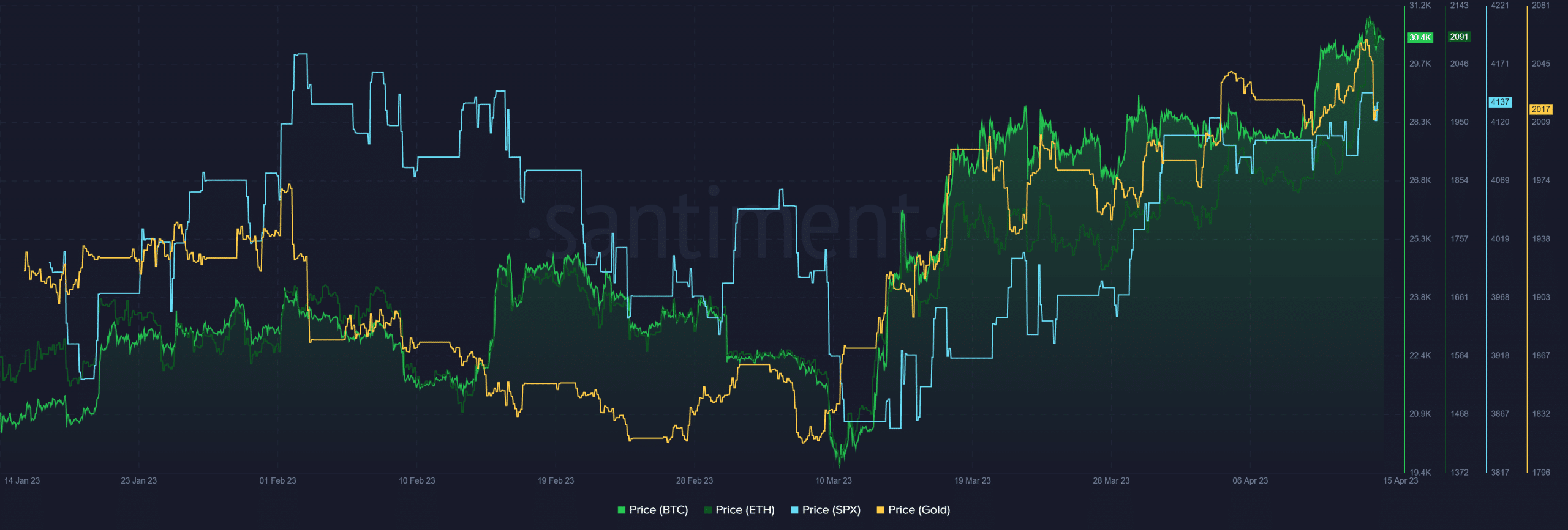 BTC/SPX/금 상관 지수
