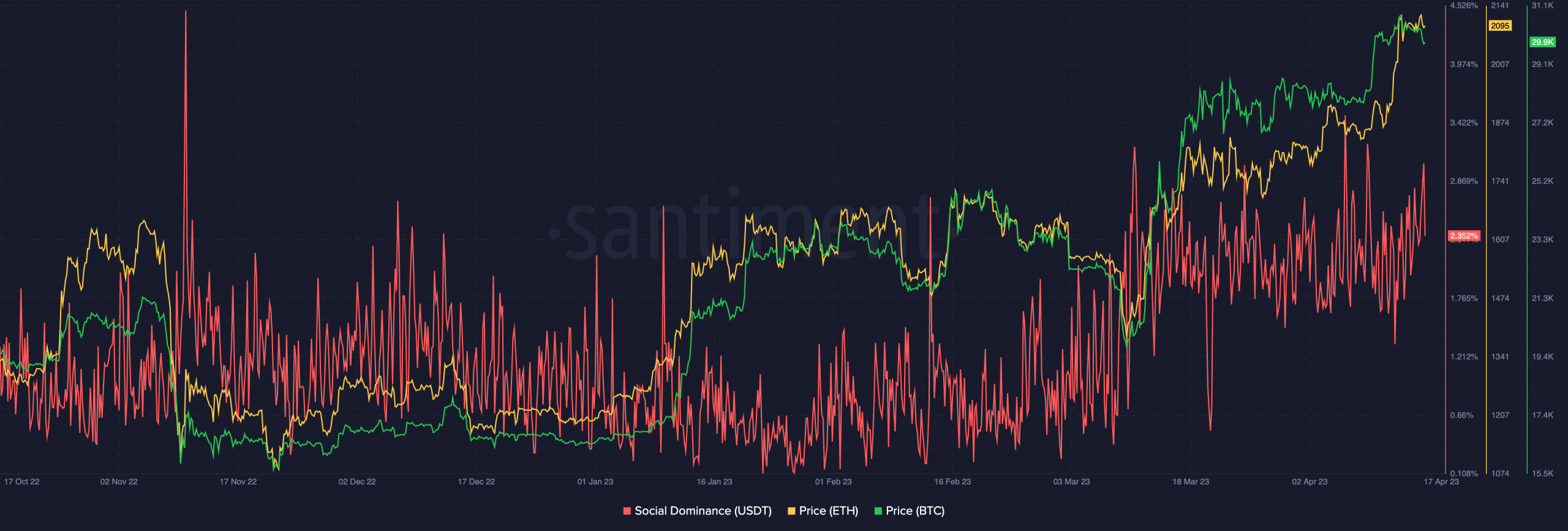BTC 가격, ETH 가격, USDT 사회적 지배력