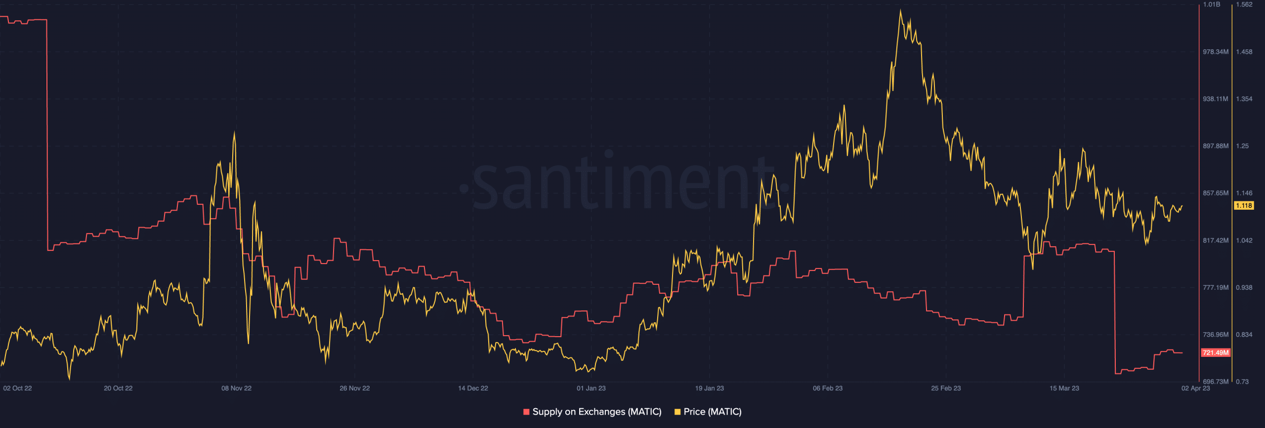 MATIC 가격 및 거래소 공급