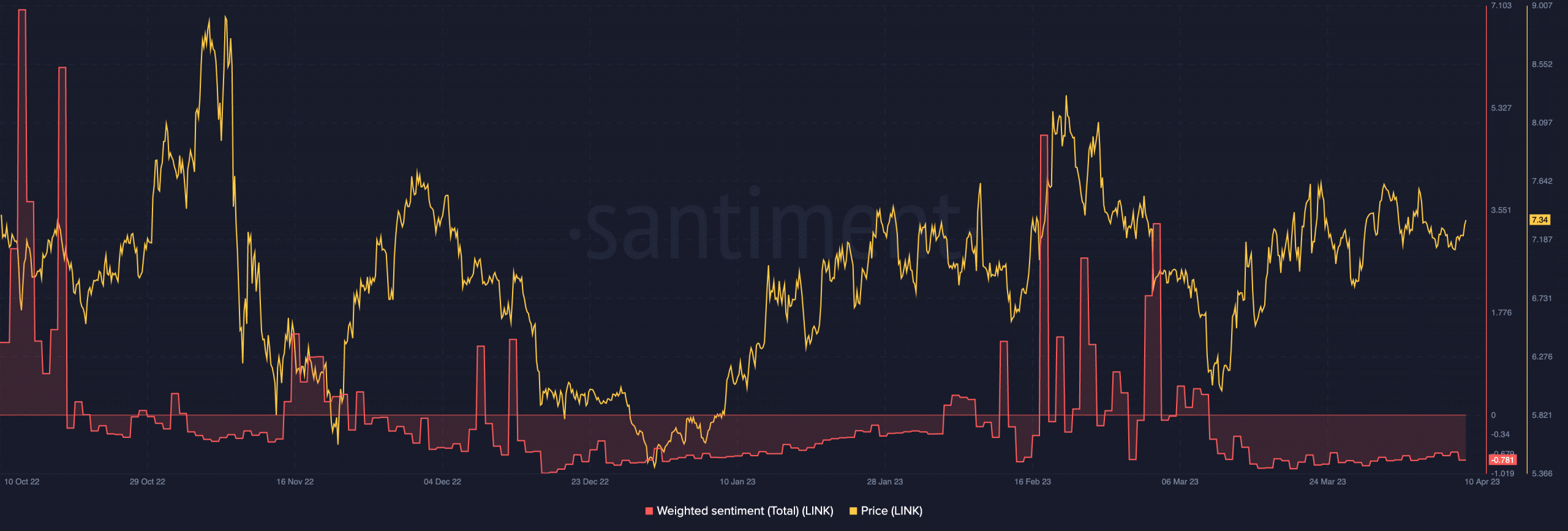Chainlink 가중치 감정 및 LINK 가격