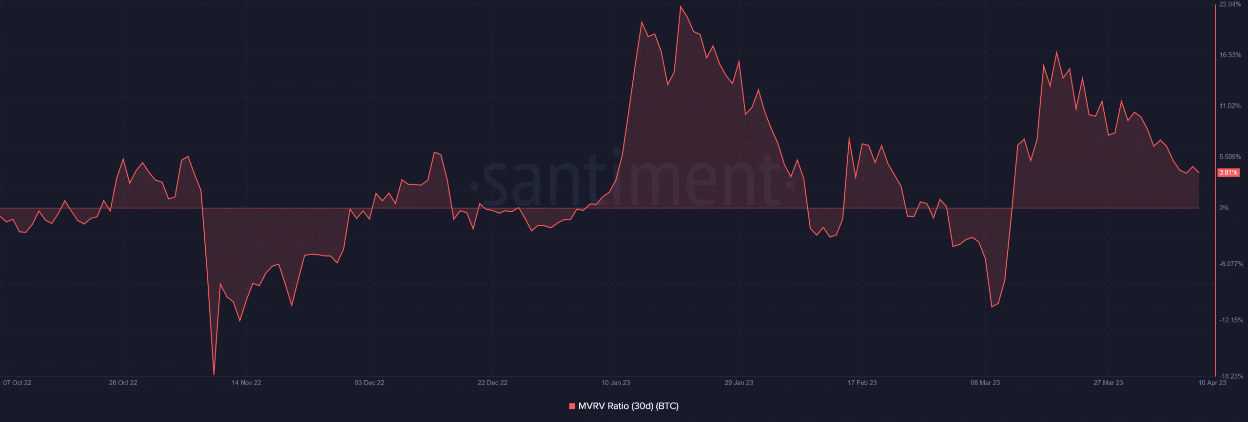 BTC 30일 MVRV