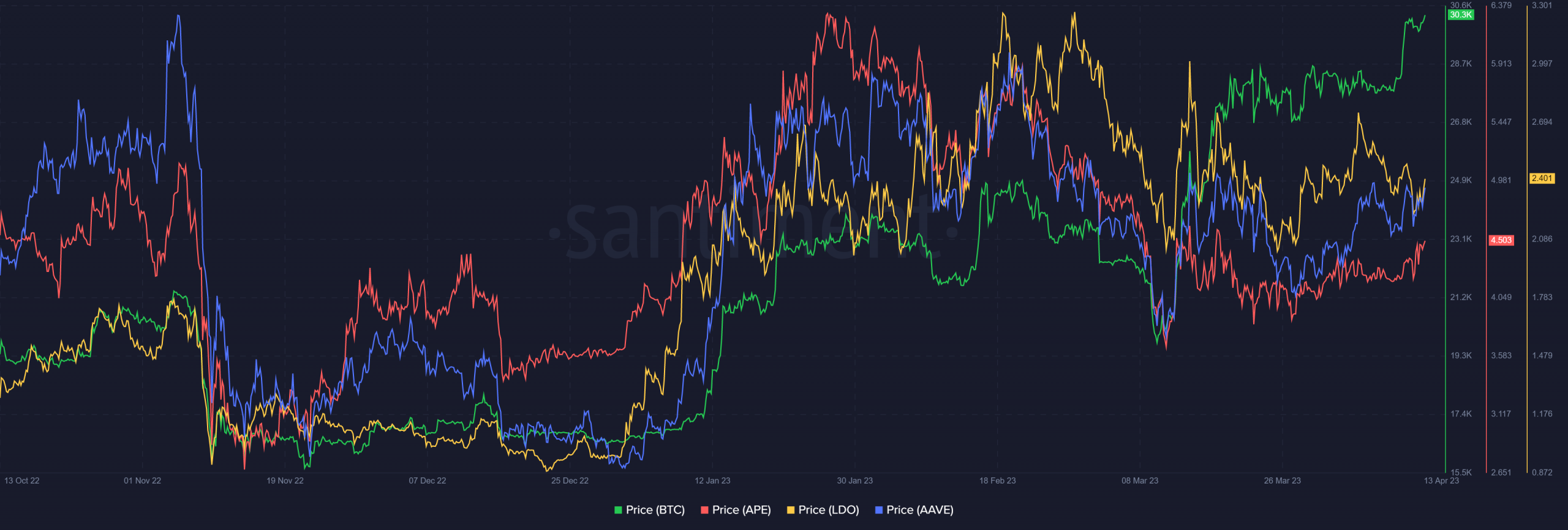 BTC/알트코인 가격 상관관계