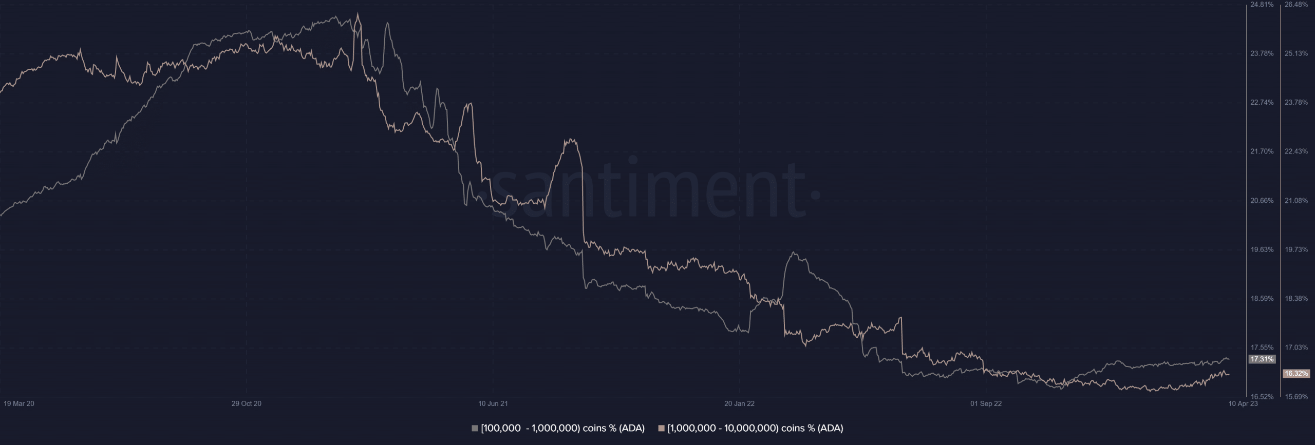 Cardano (ADA) 고래 축적