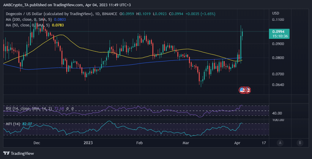 Dogecoin 가격 조치