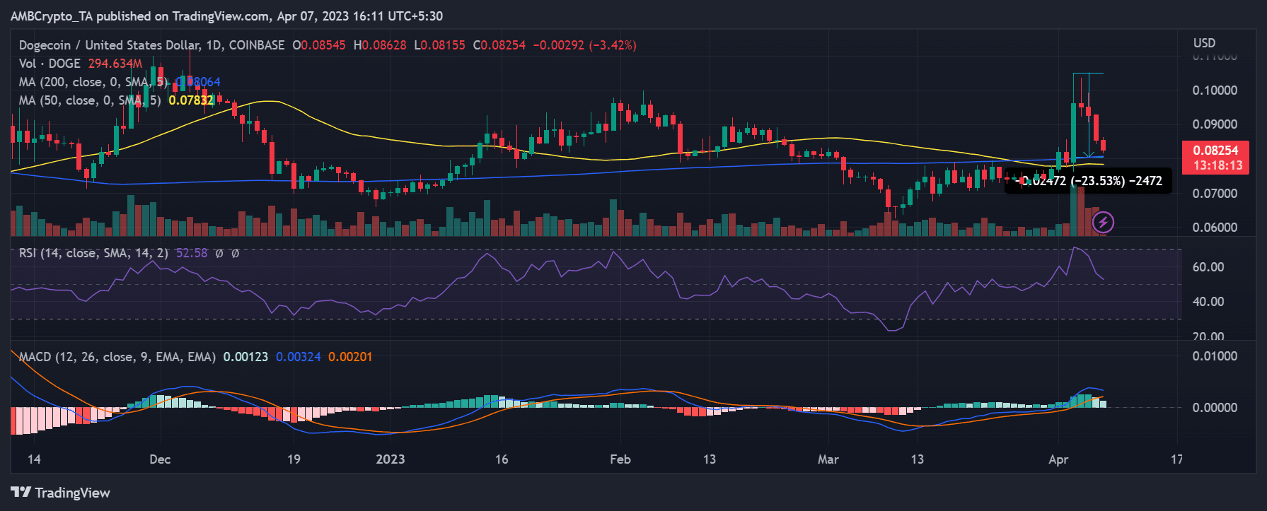 Dogecoin 일일 시간대 가격 움직임