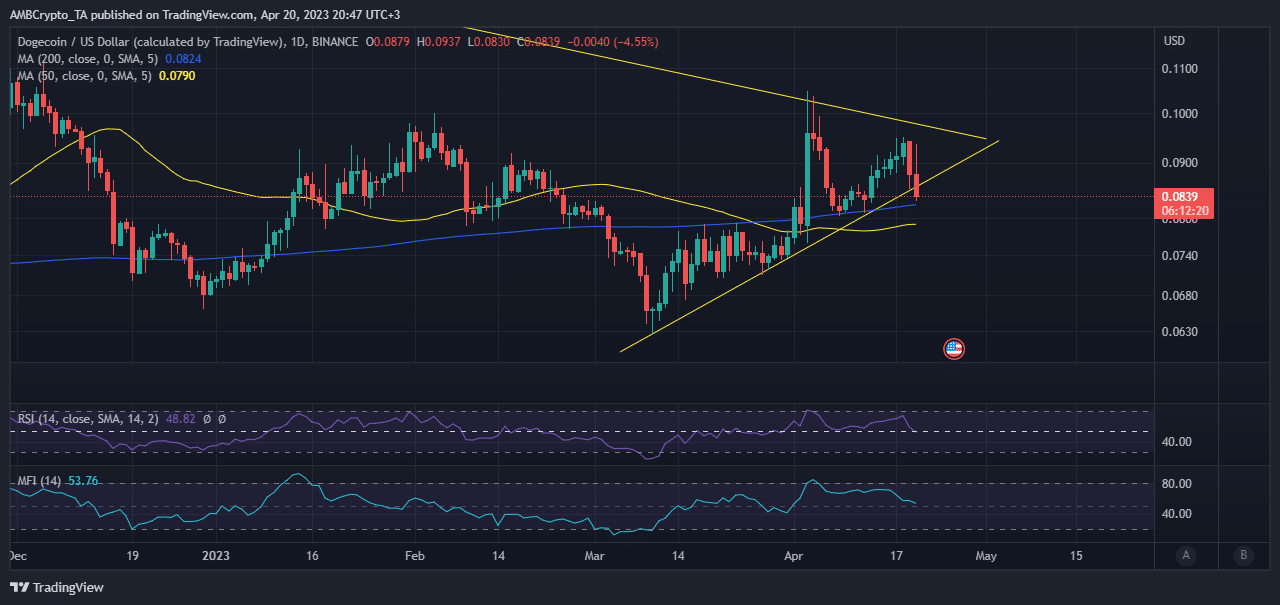 DOGE 가격 행동