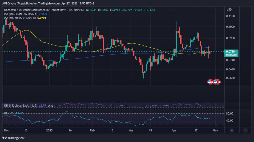 Dogecoin 가격 조치