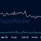 광범위한 시장 침체 속에서 게임 dApp의 인기도 평가