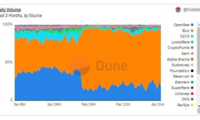 OpenSea의 새로운 움직임이 앞으로 Blur를 전복시킬 수 있습니까?