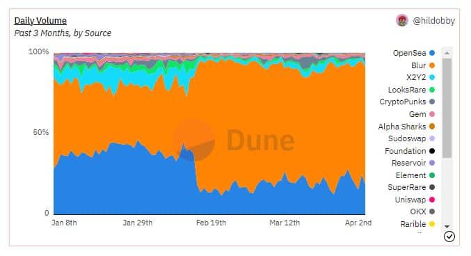 OpenSea의 새로운 움직임이 앞으로 Blur를 전복시킬 수 있습니까?