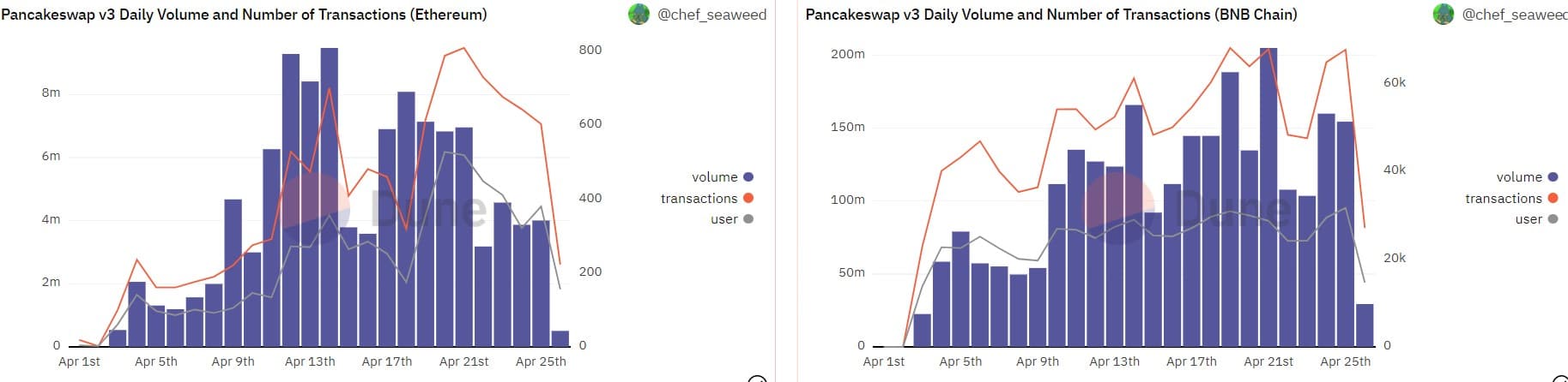 PanckeSwap은 새로운 커뮤니티 제안을 공개합니다: CAKE가 궤도에 오를까요?