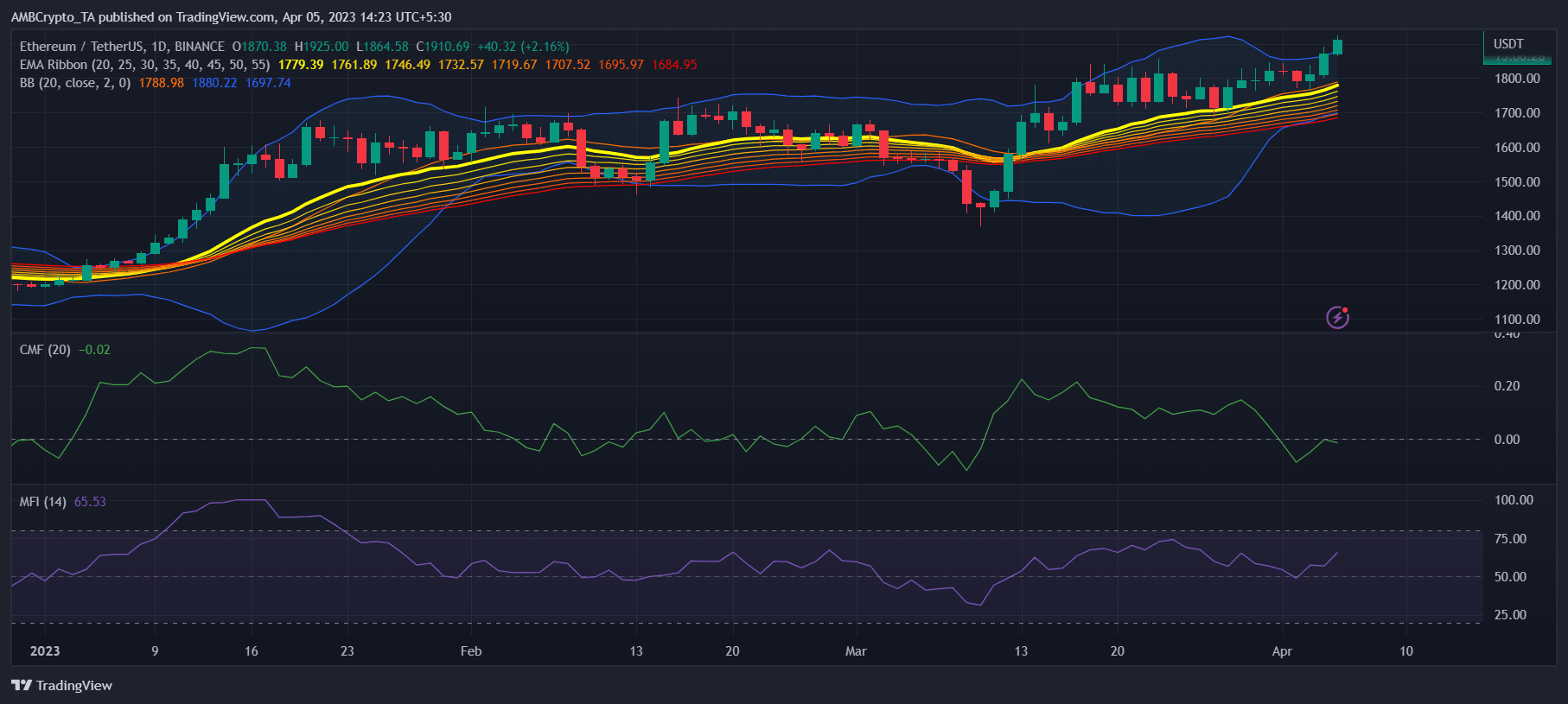 윌 이더리움 [ETH] 이번 주에 $2,000를 넘으시겠습니까?  이 지표를 참조하십시오