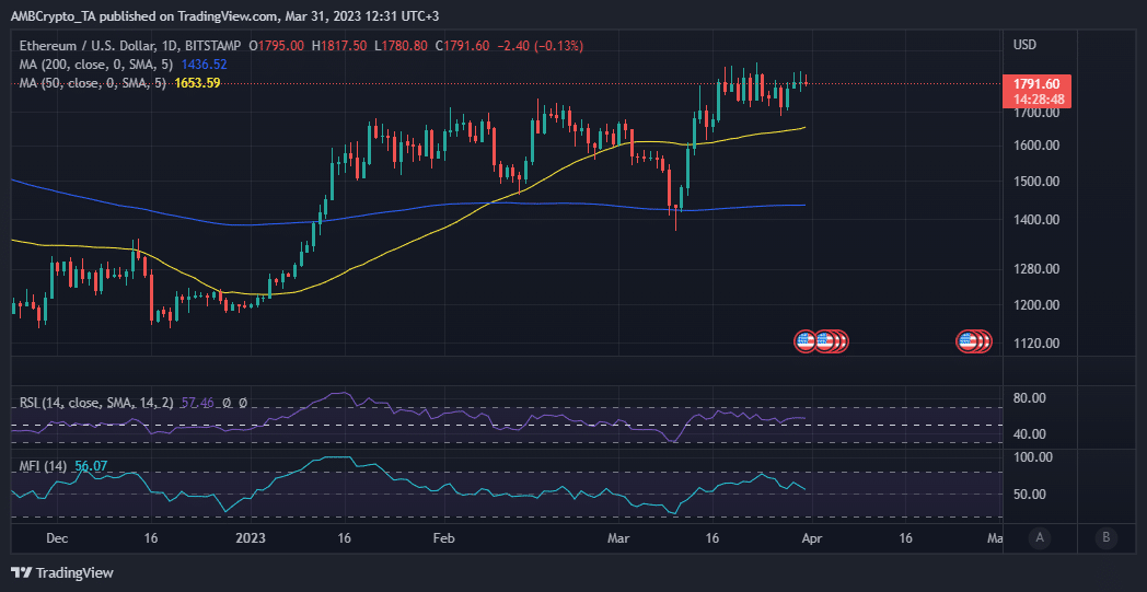 ETH 가격 조치