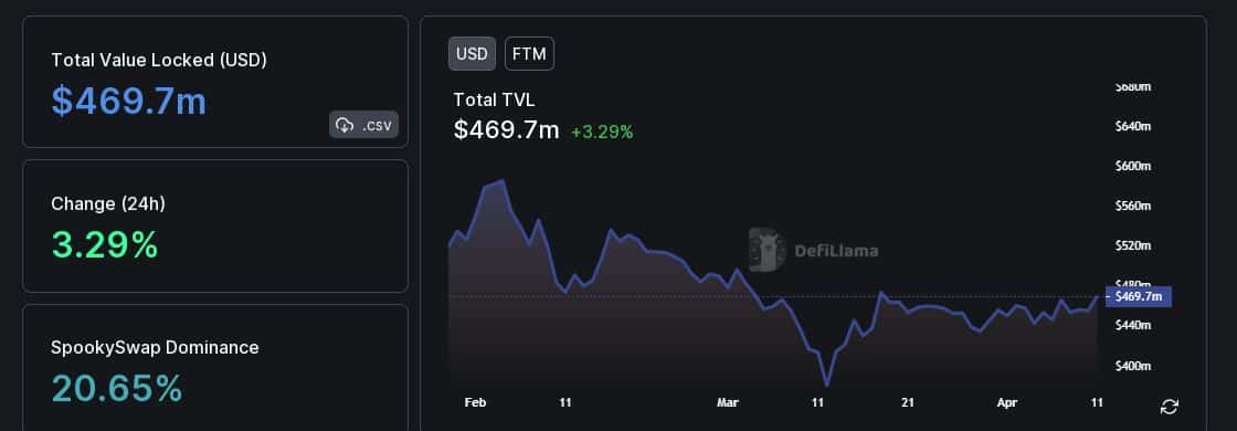 Fantom: DeFi 친화적인 조치가 결과를 보여주지만 FTM은 여전히 애매한 상태에 있습니다.