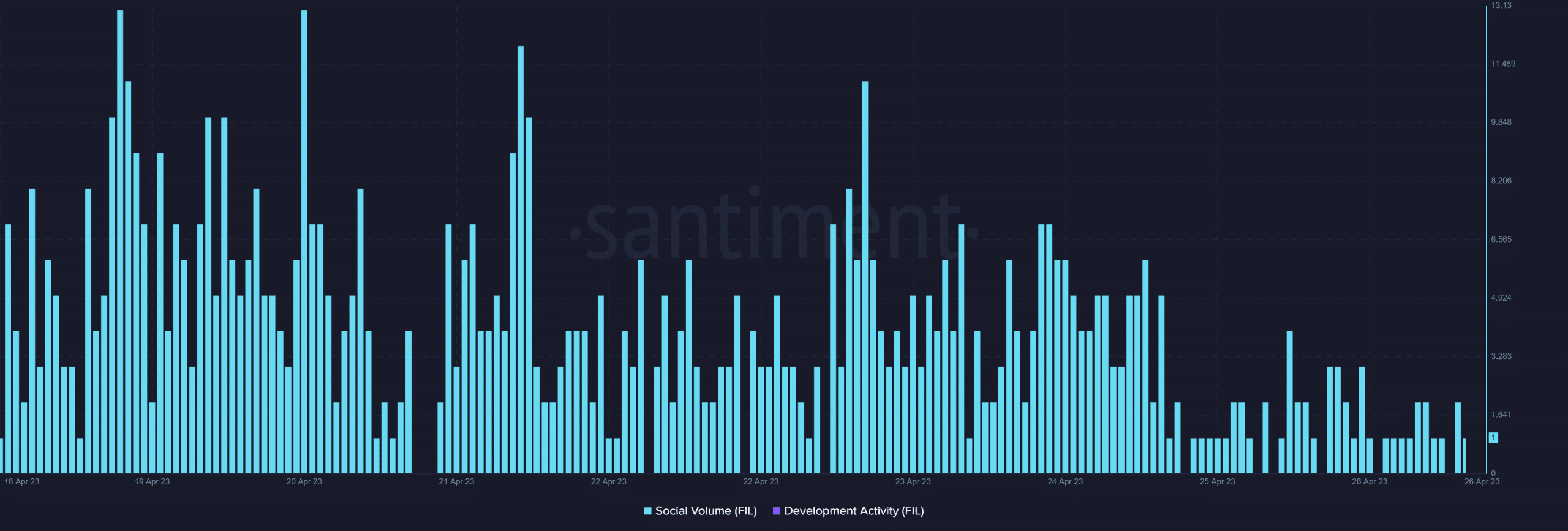 Filecoin이 새로운 업데이트를 준비하면서 FIL이 반응한 방법은 다음과 같습니다.