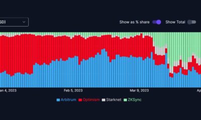 zkSync, Arbitrum은 Optimism과 Polygon을 뒤로하고 진행 상황을 보여줍니다.