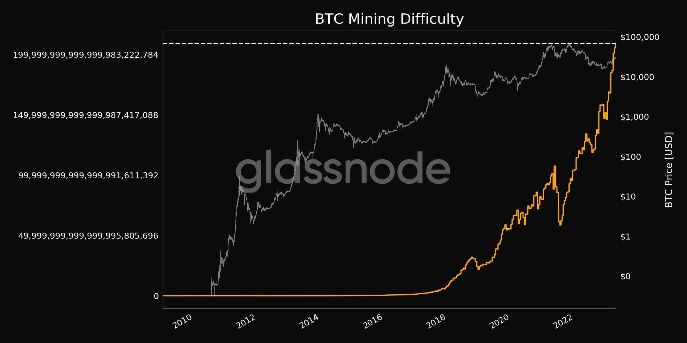 BTC 황소가 옳은 것으로 판명될까요, 아니면 곰이 마지막으로 웃을 것입니까?