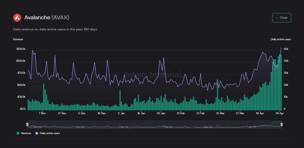 Avalanche의 활동 급증으로 트레이더들이 여전히 AVAX에 대해 회의적일 수 있는 이유