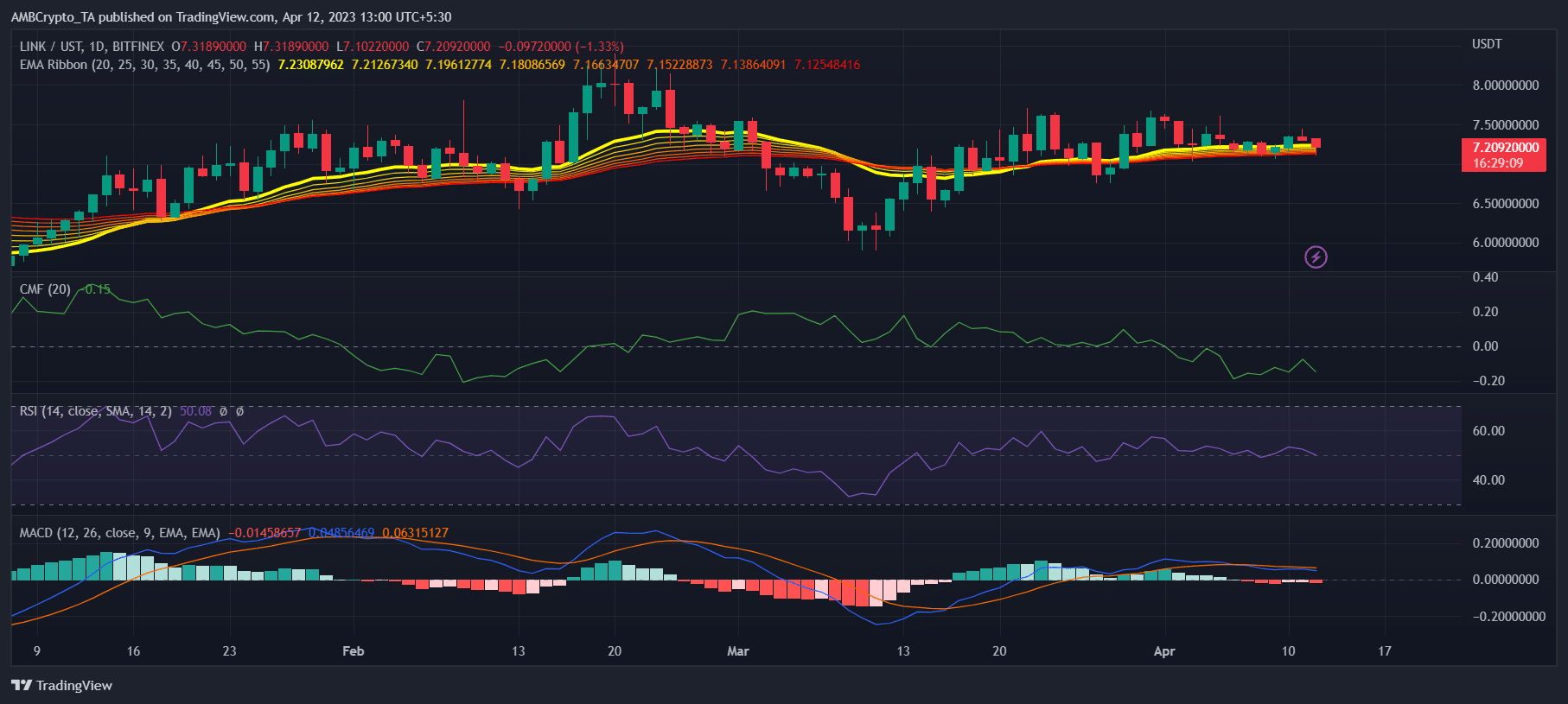 LINK가 투자자들에게 앞으로 돈을 벌 수 있는 이유