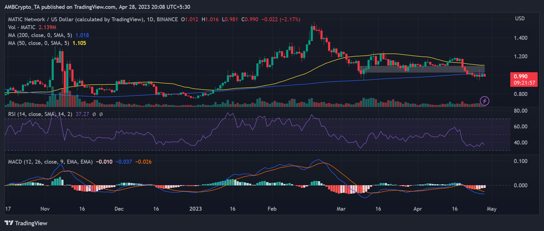 폴리곤(MATIC) 일일 시간대 가격 변동