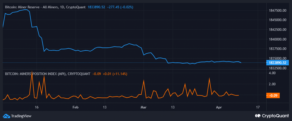 Bitcoin 광부 준비금 및 광부 위치 지수