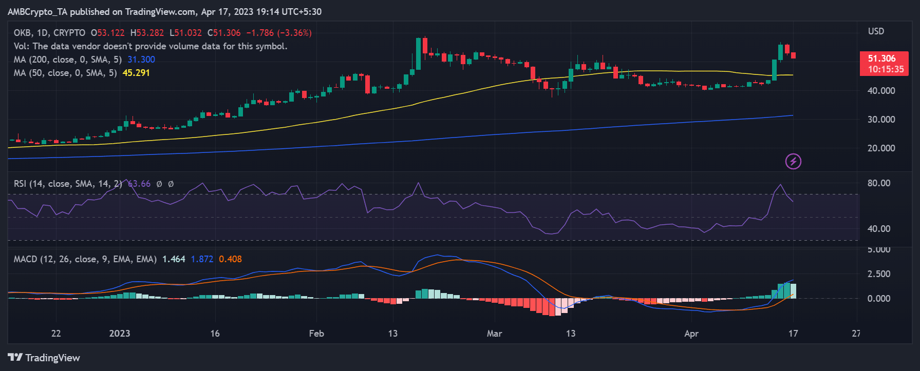 OKX (OKB) 가격 움직임