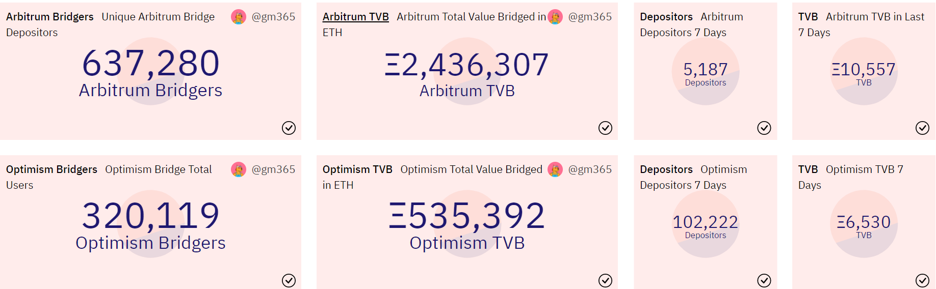 낙관주의 대 Arbitrum 주요 지표