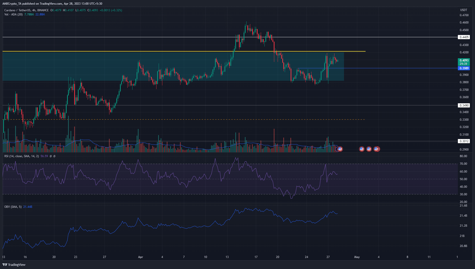 Cardano는 0.42달러를 넘어 폭발할 준비가 되어 있지만...