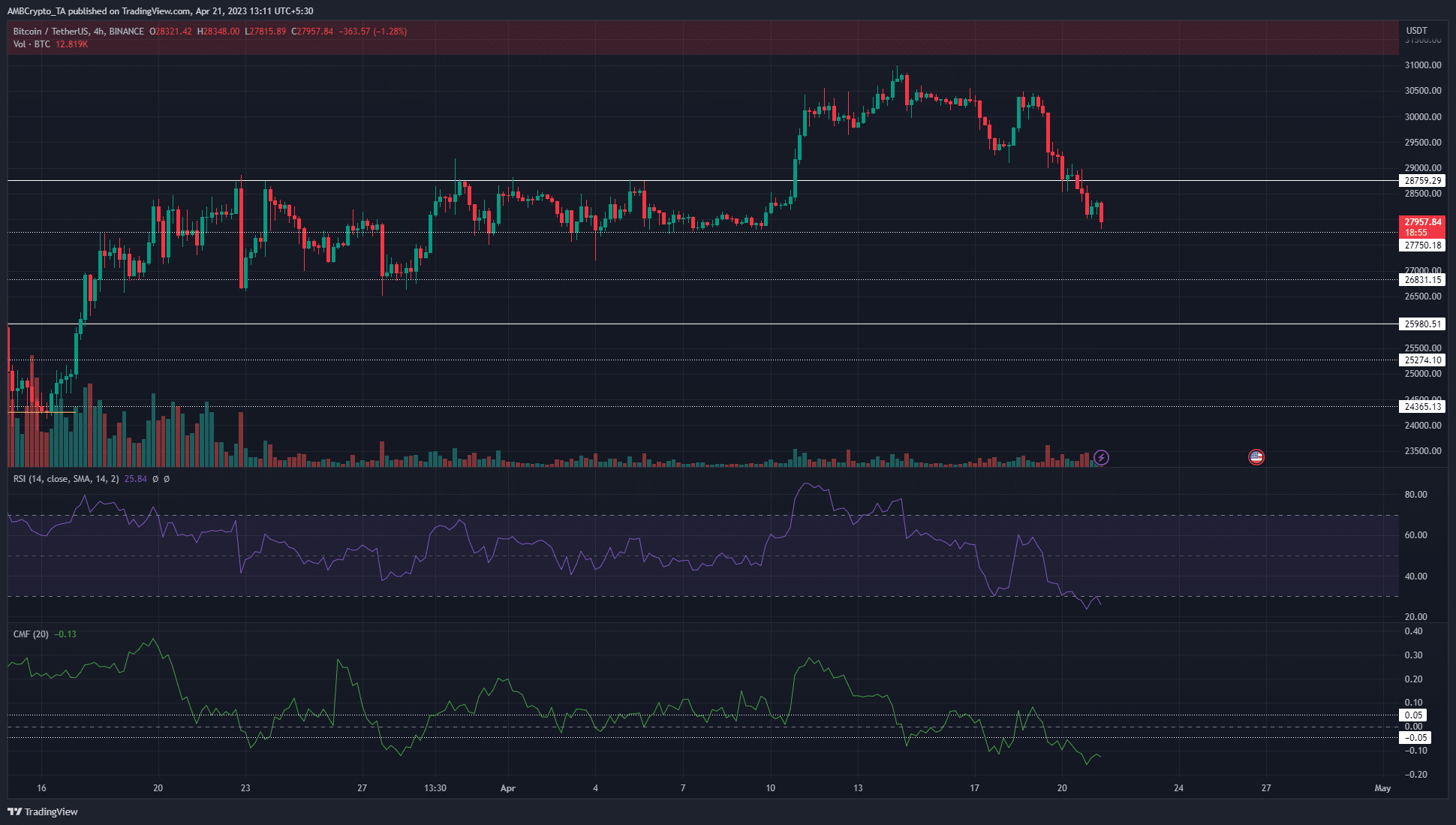 Bitcoin은 $ 30k 이상으로 떠있을 수 없습니다. 딥은 얼마나 낮아질 수 있습니까?