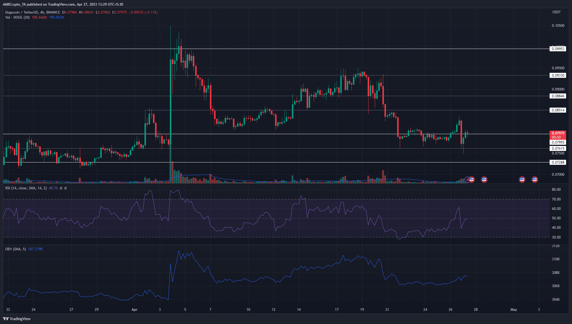 Dogecoin은 시장이 갑작스러운 판매 폭주를 목격하면서 급격한 하락을 겪었습니다.