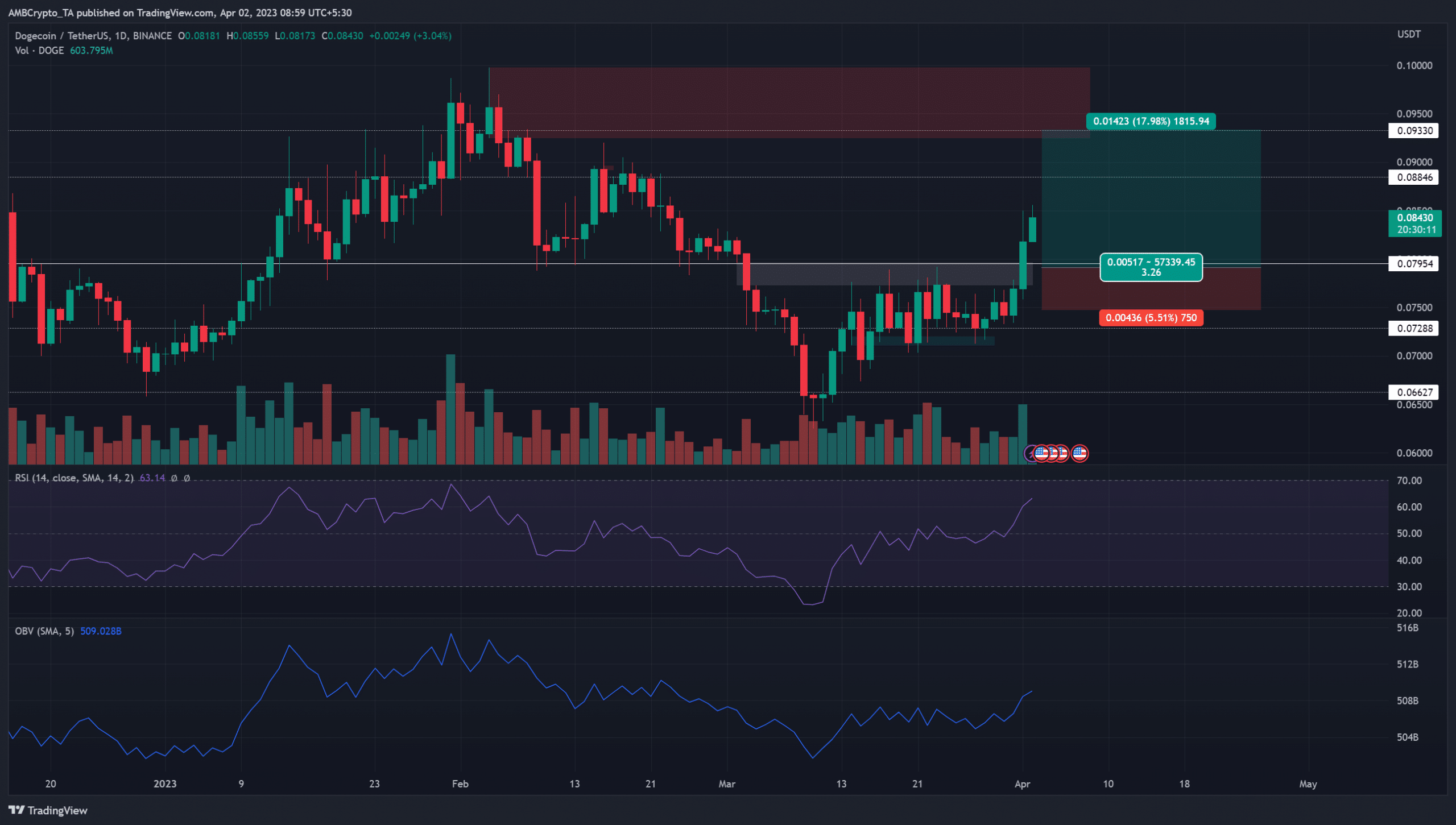 Dogecoin은 $0.078 저항을 돌파하고 황소는 $0.1을 목표로 합니다.