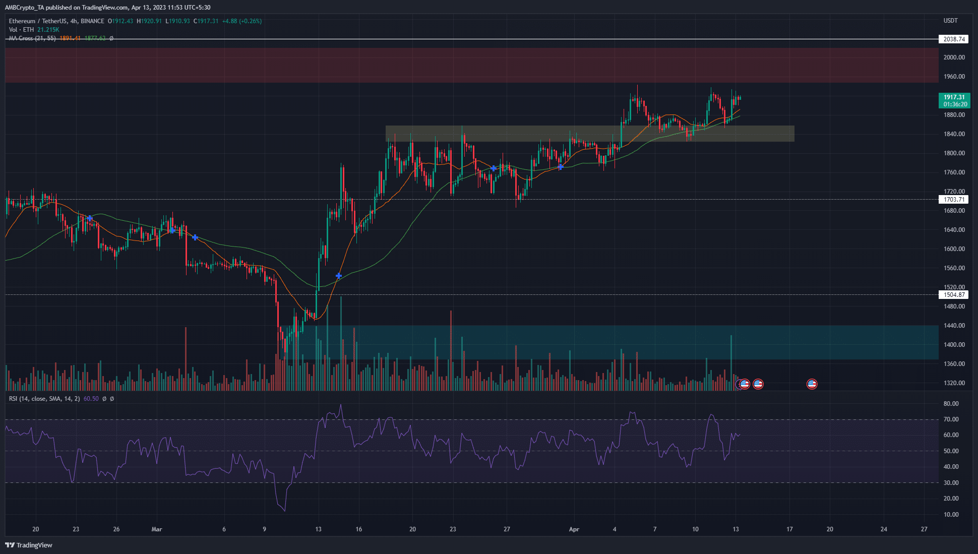 $2000를 넘는 이더리움 랠리의 확률 평가