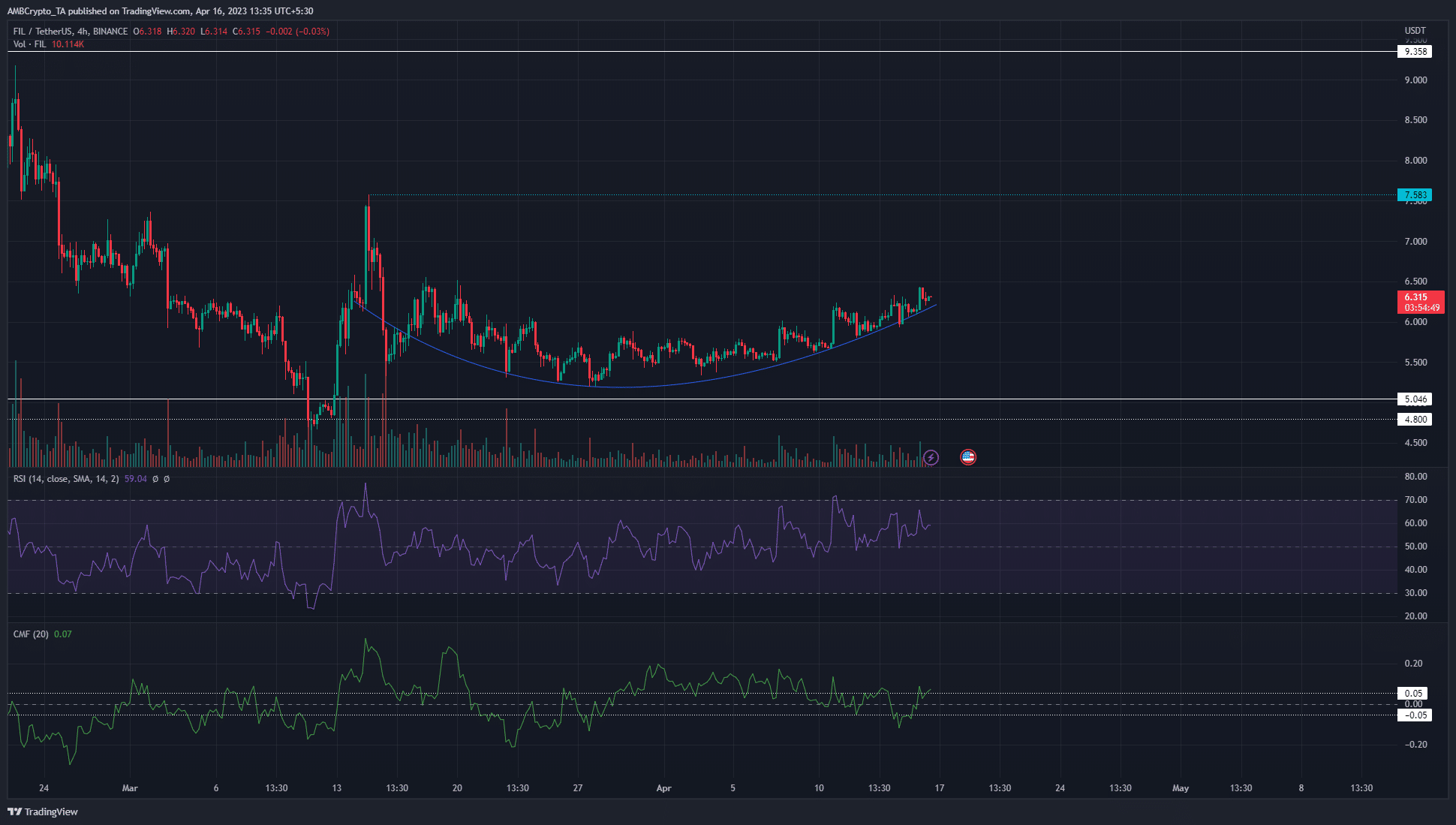 Filecoin은 지원을 위해 6달러 수준을 뒤집고 황소는 추가 이익을 추구합니다.