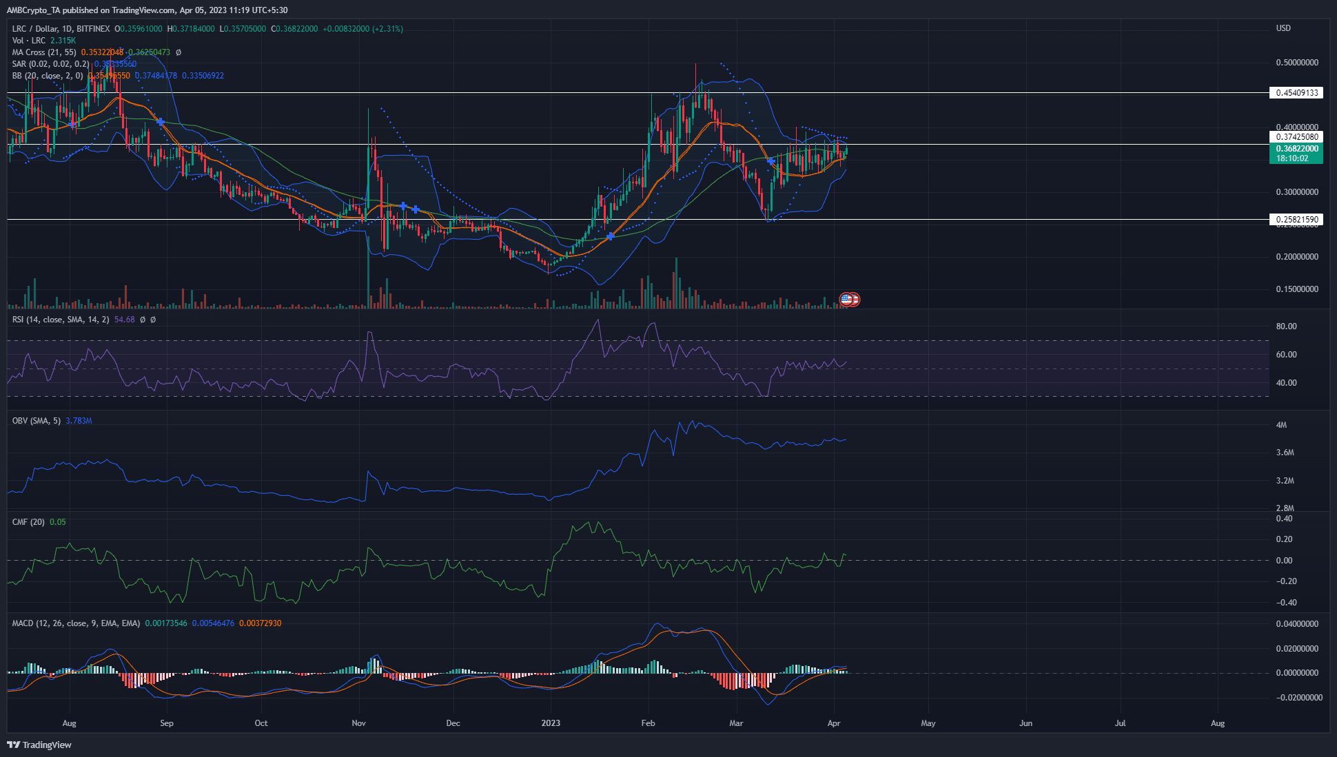 루프링 [LRC] 가격 예측: 4월 5일