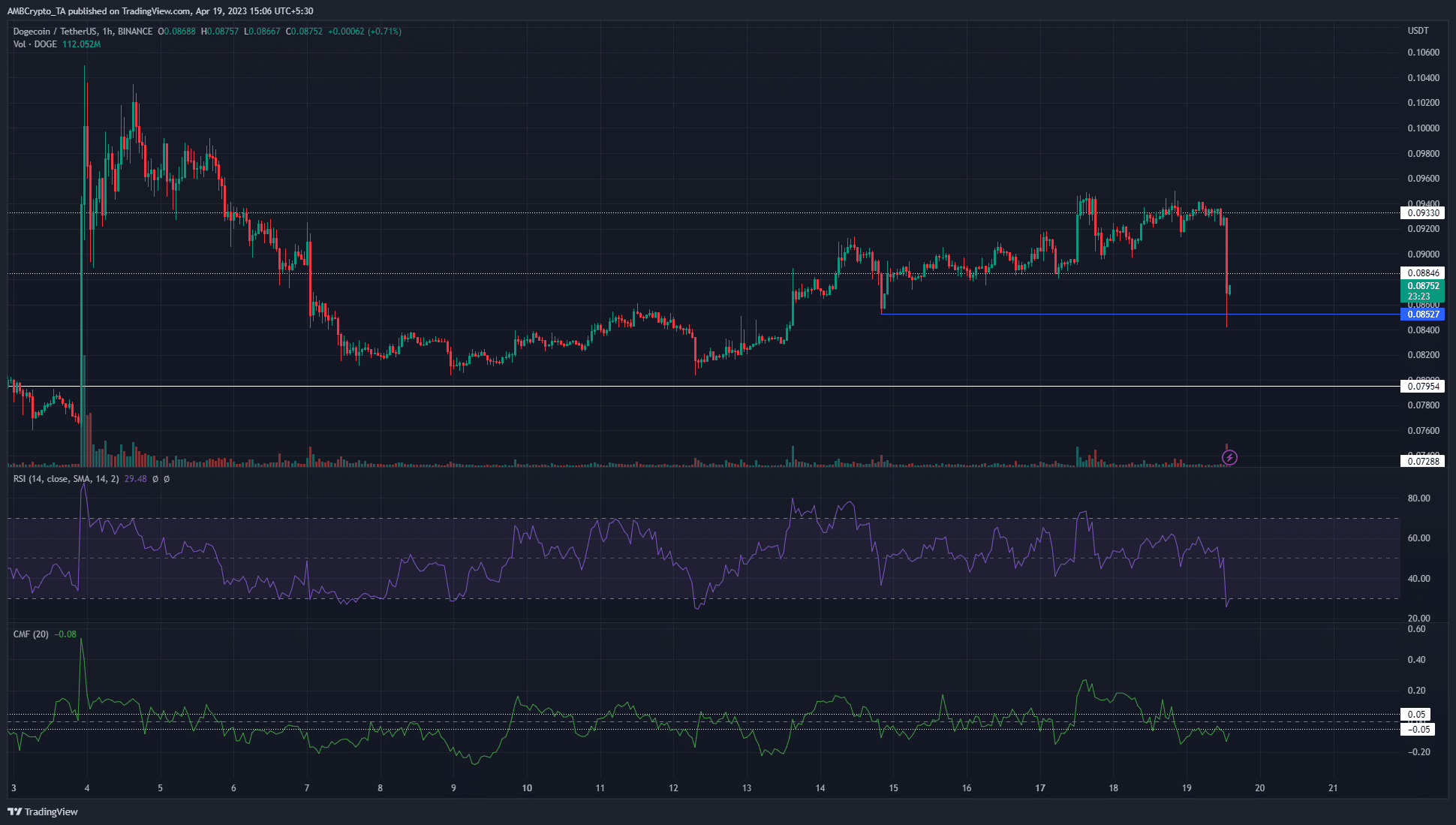 Dogecoin은 저항에서 추악한 거부를 봅니다. 곰이 돌아왔습니까?