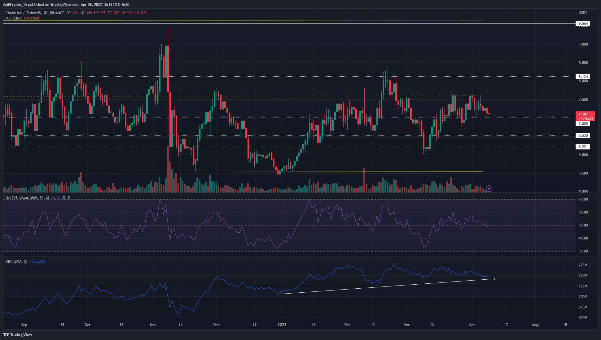 Chainlink는 구매자의 축적을 보여 주지만 저항에 멈췄습니다.