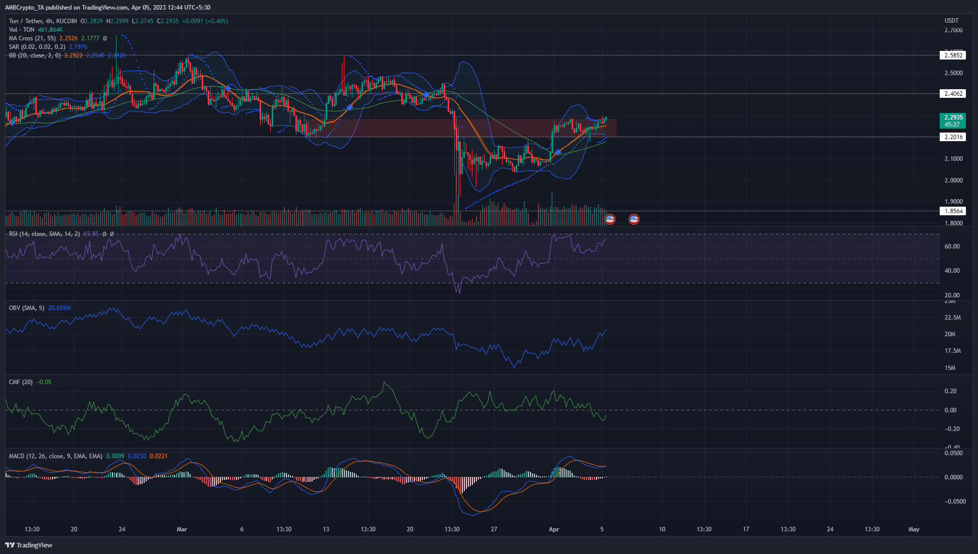 톤코인 [TON] 가격 분석: 4월 5일