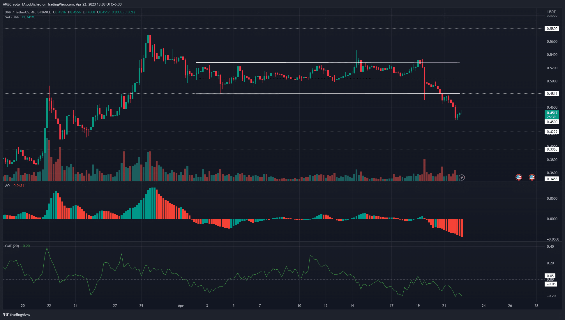 XRP는 $0.45에서 휴식을 찾았지만 더 많은 손실이 발생할 가능성이 있습니다.