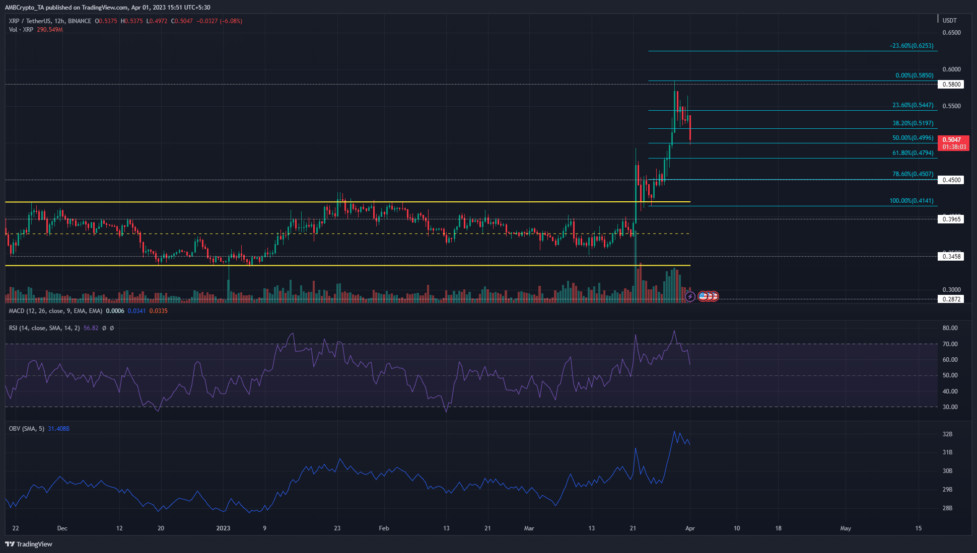 XRP는 강력한 철회를 보지만 구매자는 지금 흥분해야 합니까?