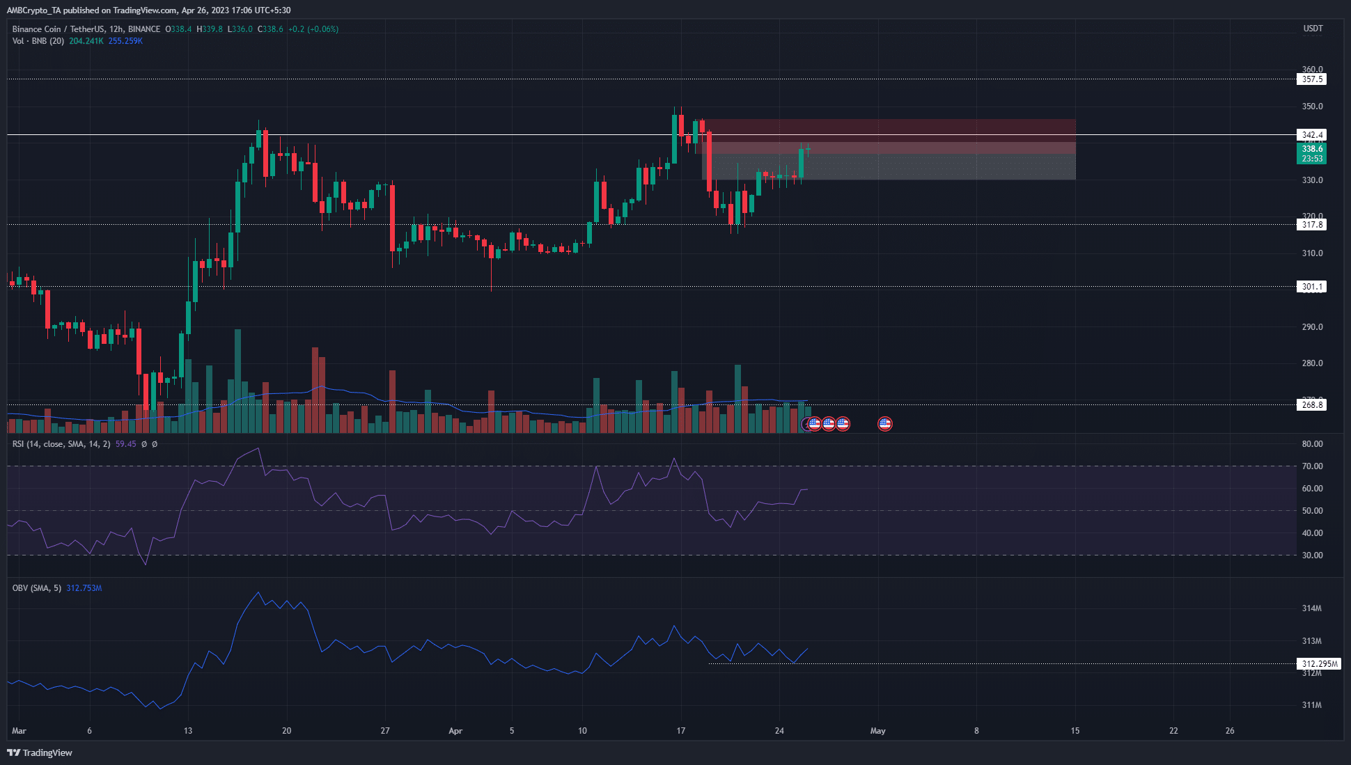 Binance Coin은 지원 영역에서 튀어 나와 다시 지역 최고점에 도전 할 수 있습니다.