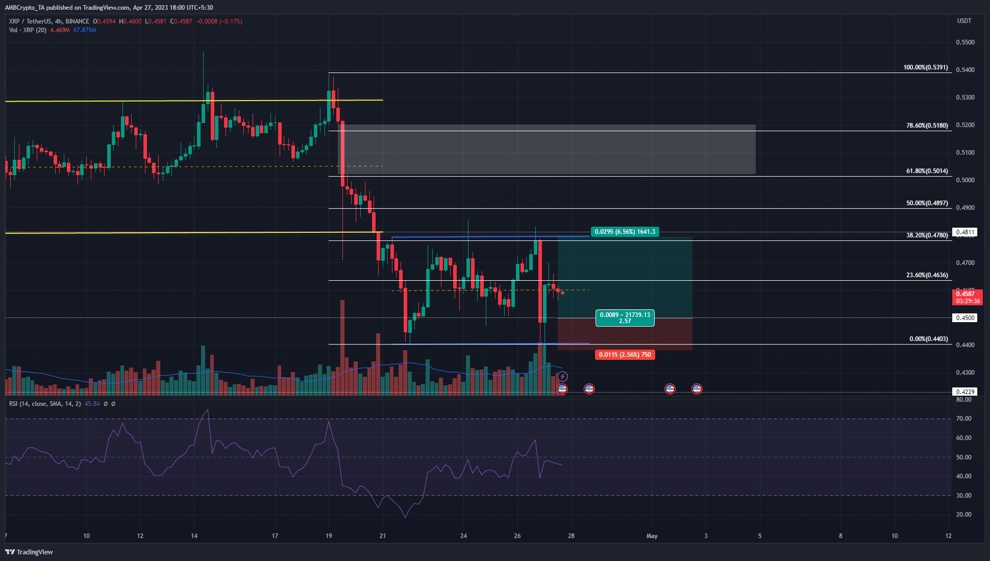 XRP는 더 낮은 기간 범위를 형성하지만 $0.52로의 돌파가 가능한 이유는 다음과 같습니다.