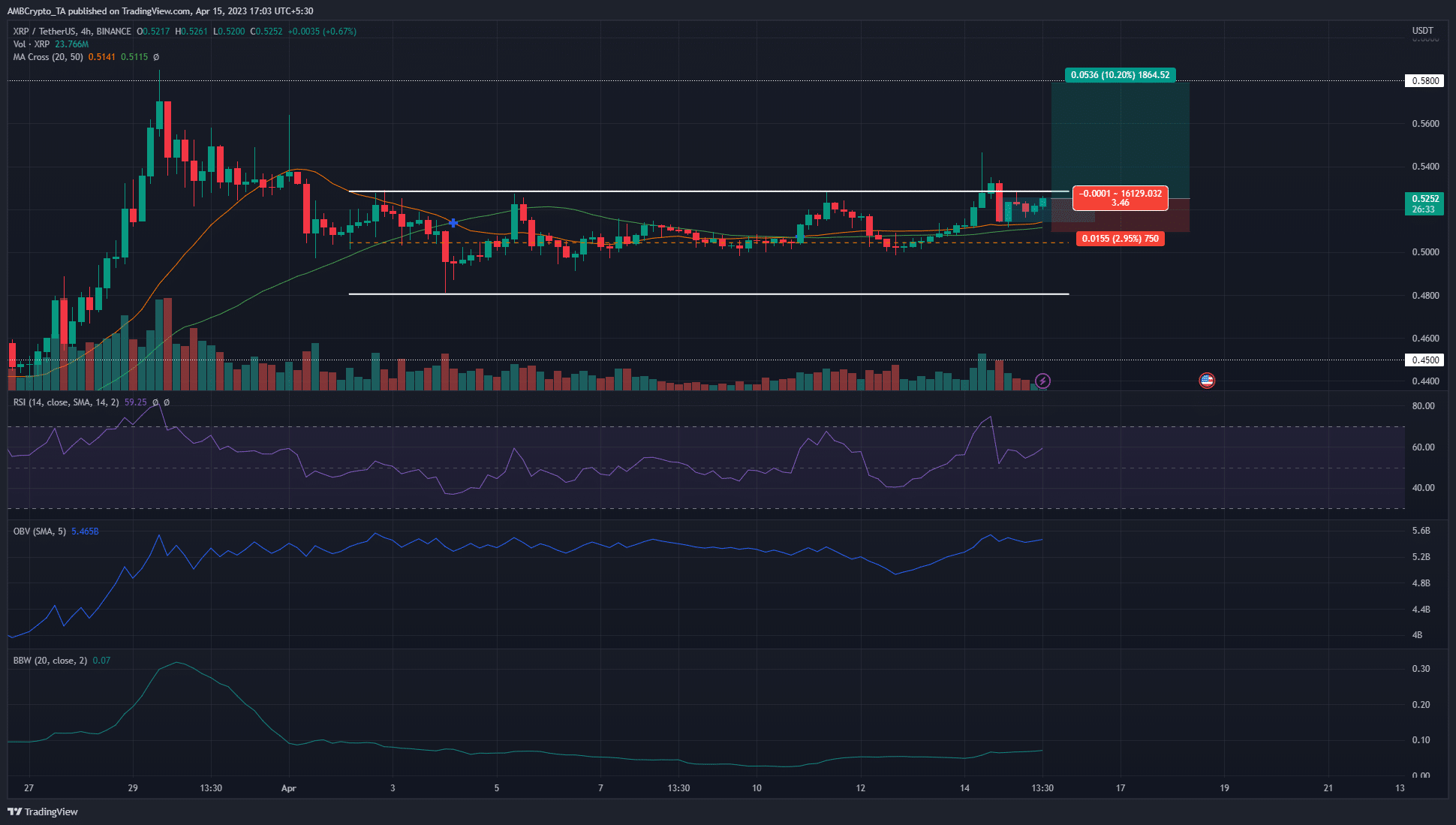 XRP는 다시 $0.58까지 밀 수 있습니까?