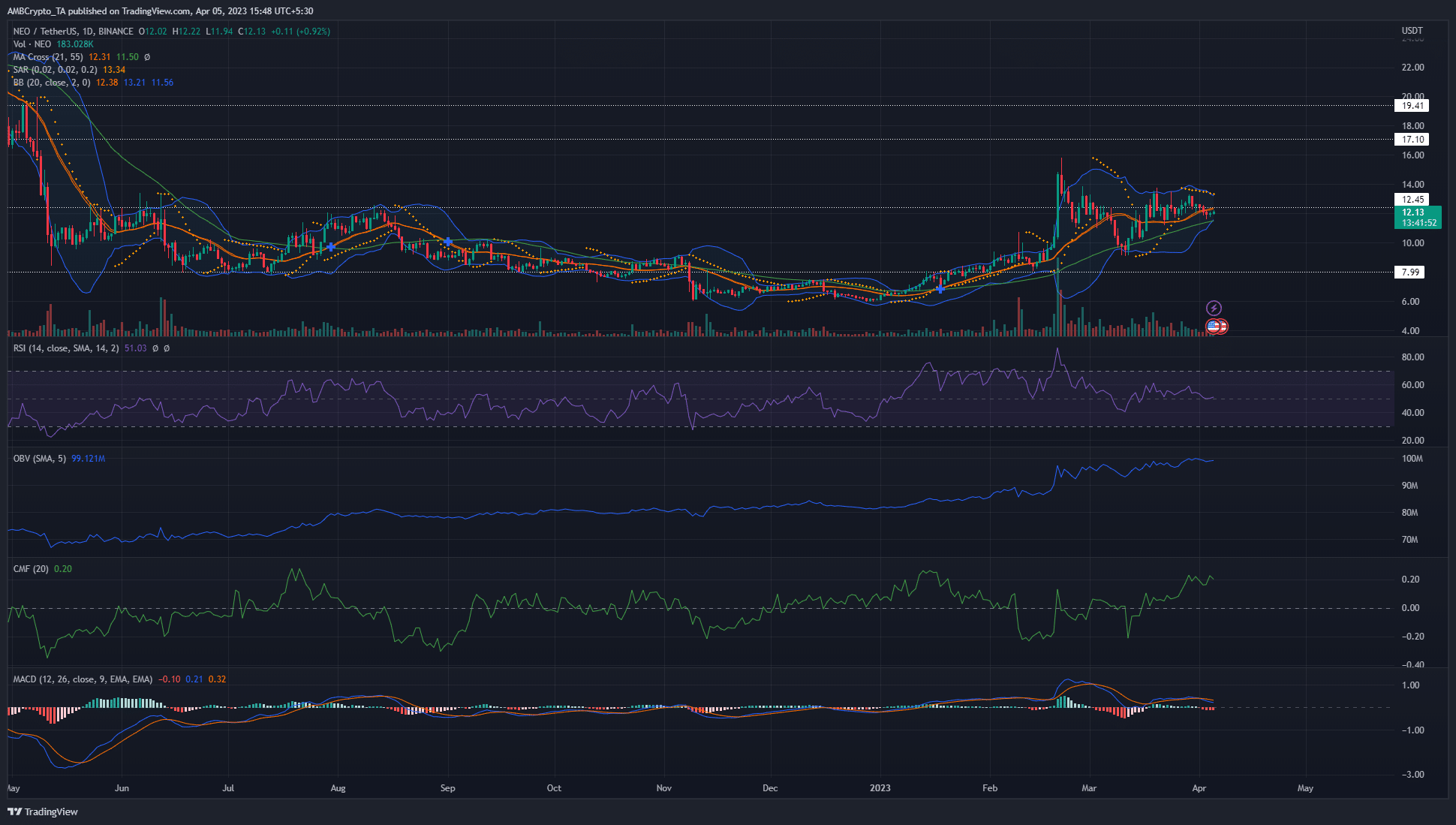 네오 [NEO] 가격 분석: 4월 5일