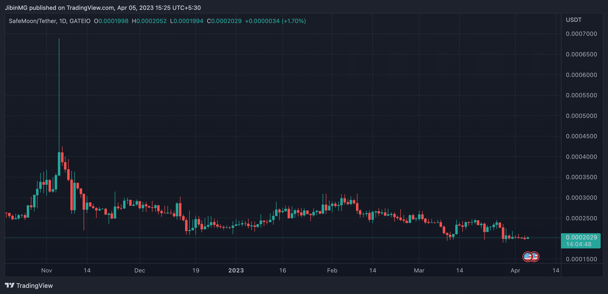 SafeMoon(SFM) 가격 예측 2025-2030: 악용 후 회복이 견인될까요?