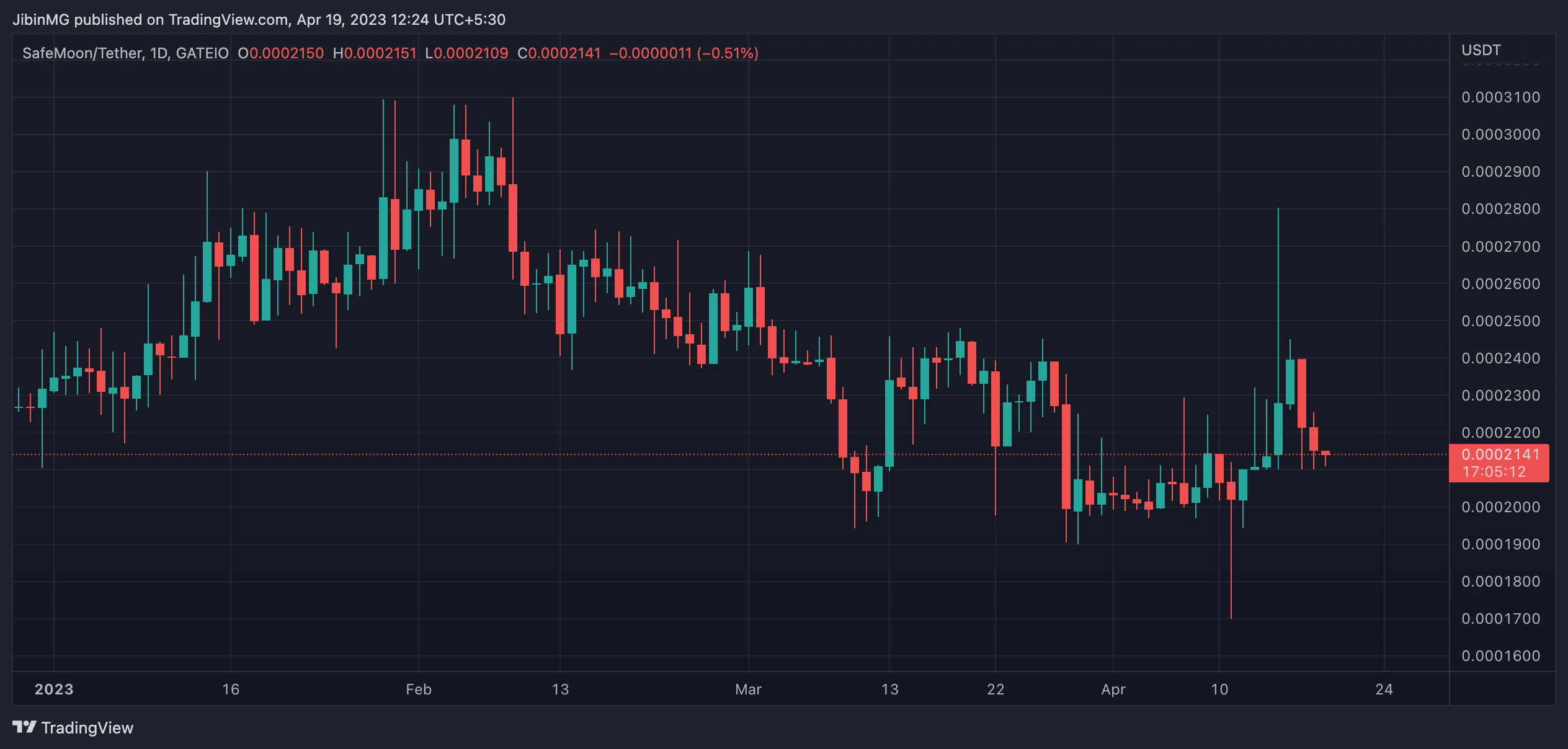 SafeMoon(SFM) 가격 예측 2025-2030: SFM이 악용 후 여전히 어려움을 겪고 있는 이유