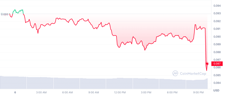 도지코인 [DOGE] 가격 차트 |  출처: 코인마켓캡