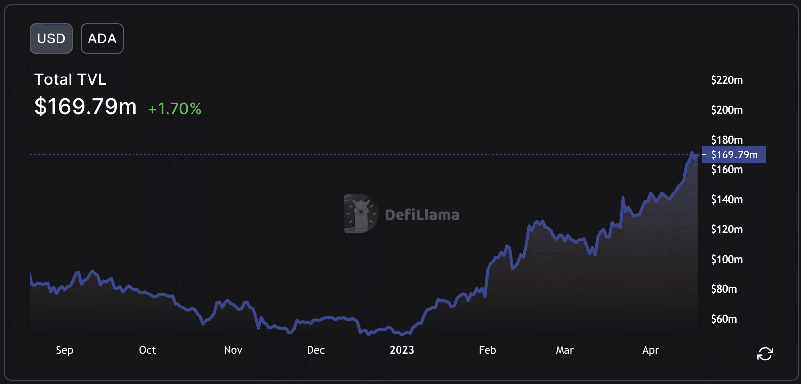 흥분한 Cardano 소지자는 ADA의 가격보다 더 기뻐할 수 있습니다.